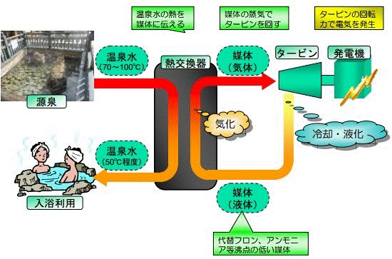 温泉発電の概略
