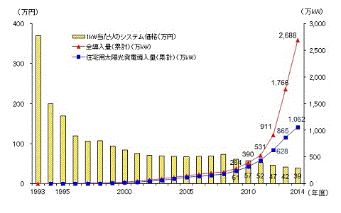 太陽光発電の国内導入量とシステム価格の推移