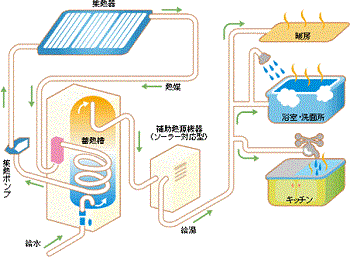 ソーラーシステム方式