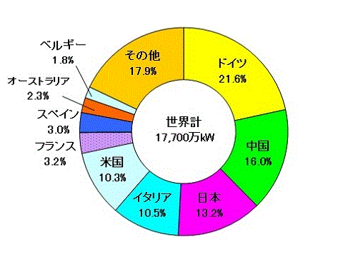 世界の累積太陽光発電設備容量(2014年末)