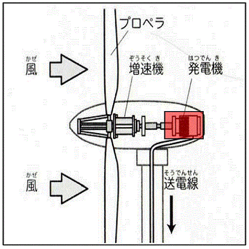 風力発電の概略